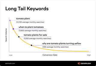 Graphic example of search volume and conversion rate of a long-tail keyword